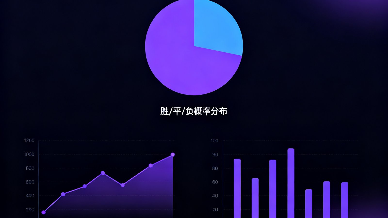 三亿体育AI预测模块的数据可视化界面截图，展示胜平负概率分布饼图、历史准确率趋势折线图和关键影响因素权重条形图，界面采用深色主题配紫色渐变点缀